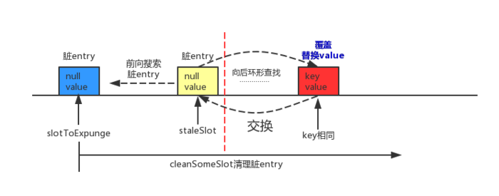 向前环形搜索到脏 entry，向后环形查找到可覆盖的 entry